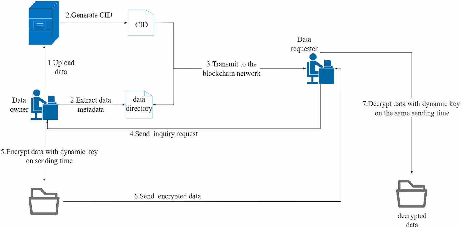 IPFS Architecture