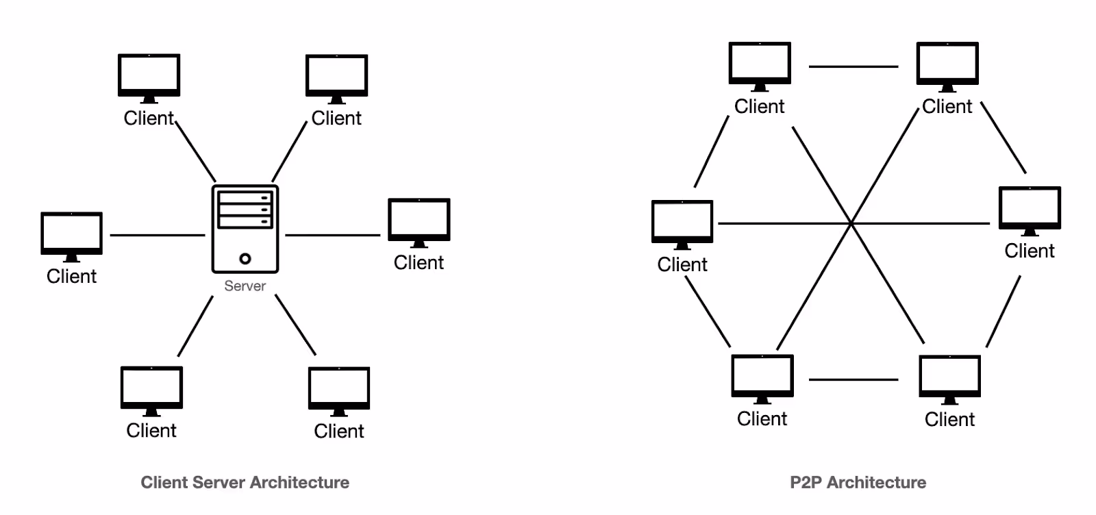 Centralized vs Decentralized Structure