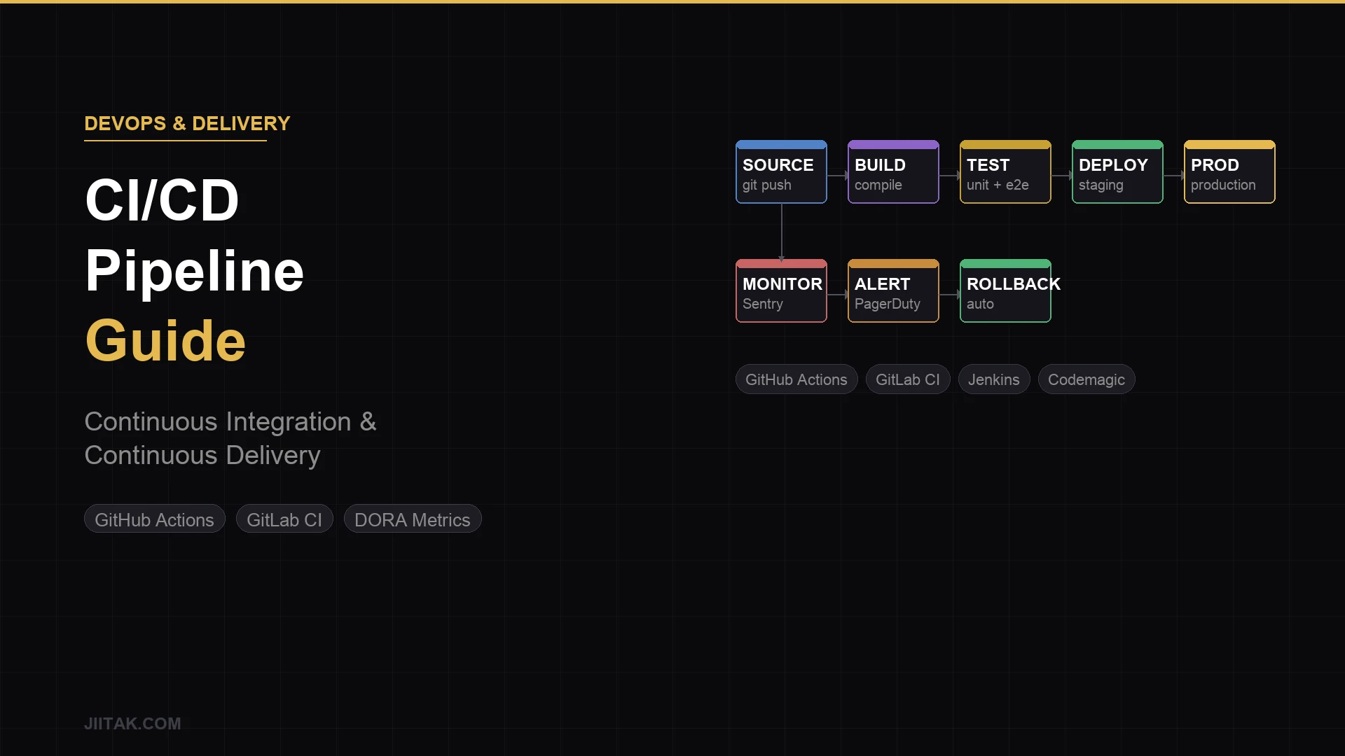 CI/CD Pipeline: Complete Guide to Continuous Integration and Delivery